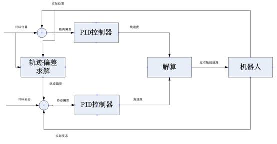 控制框图