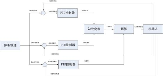 控制框图
