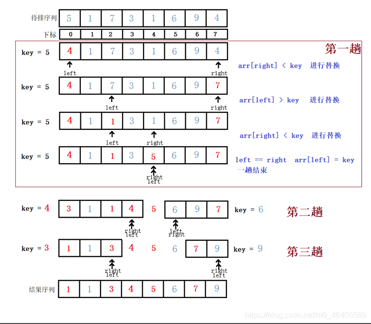 快速排序算法的实现与解析