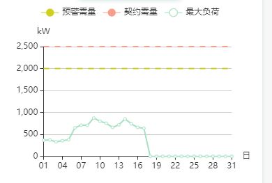 echarts折线图有两条虚线