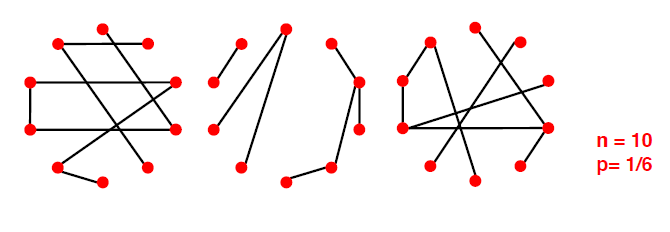 在相同的n和p下可以实现不同的图