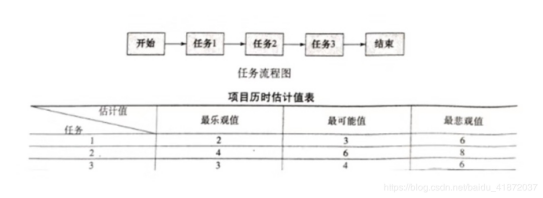 项目管理复习题