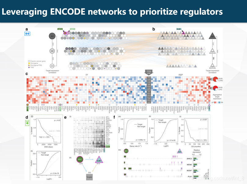 Levaraging ENCODE networks to prioritize regulators