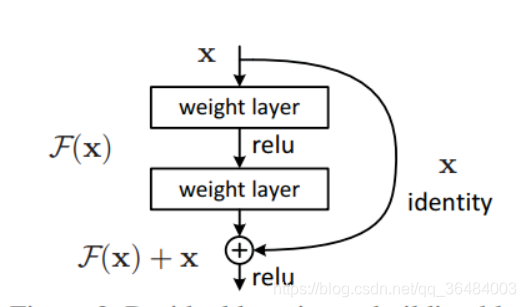 ResNet残差模块的结构图[1]