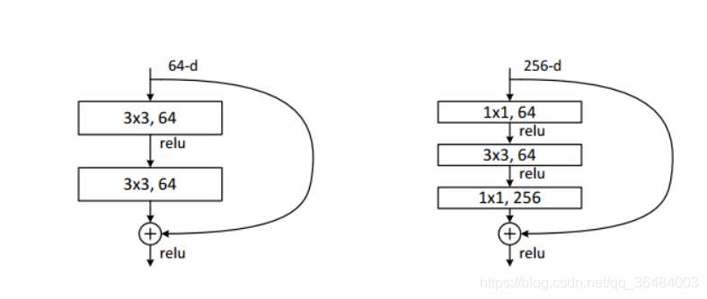 ResNet普通残差模块和瓶颈模块的结构图