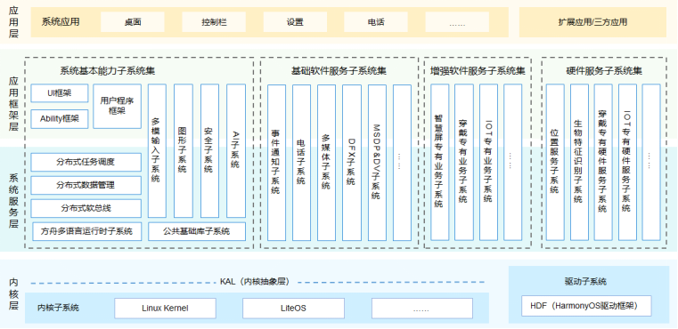 鸿蒙不是安卓也不是Linux