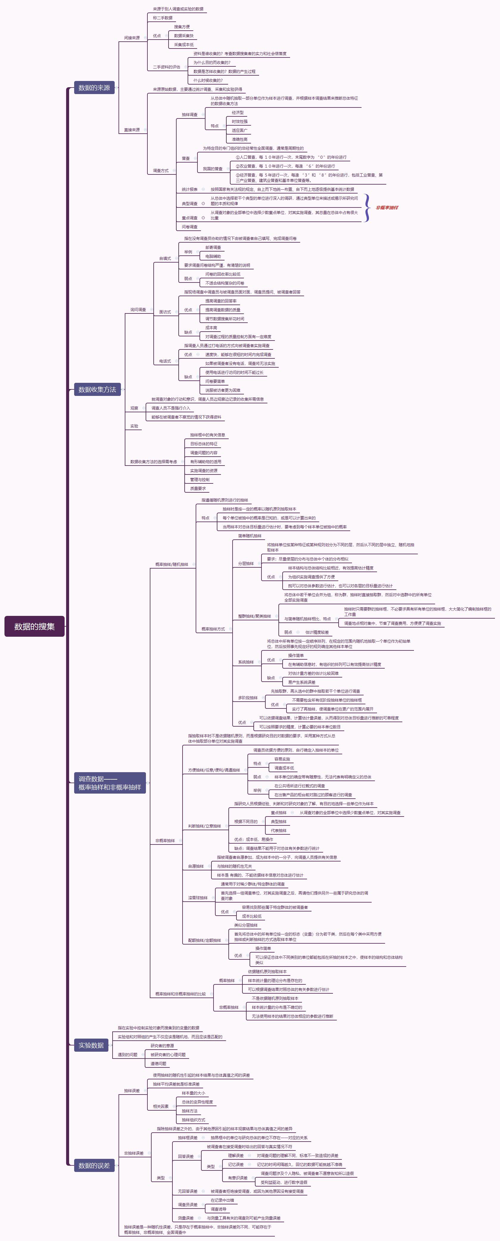 贾俊平统计学思维导图第二章数据搜集