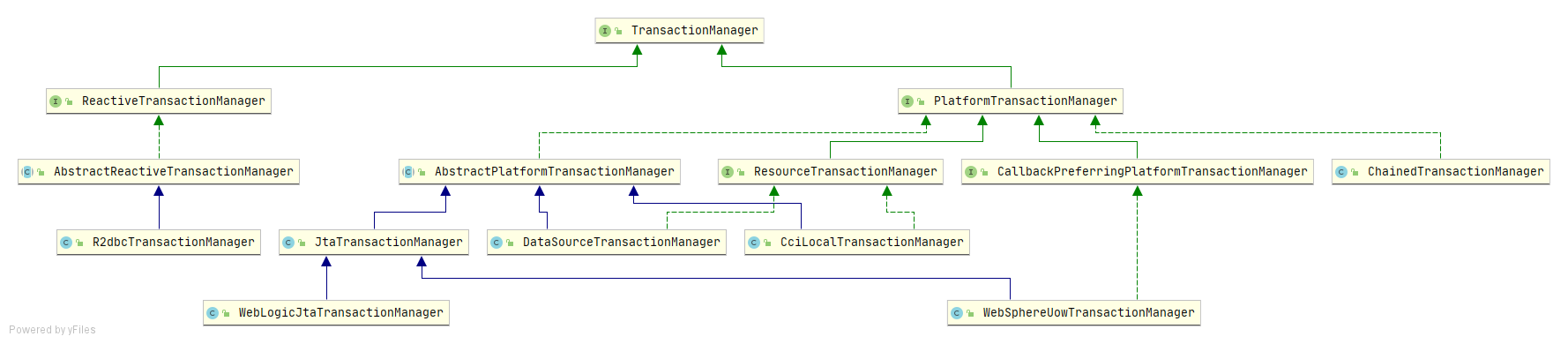 TransactionManager Diagram