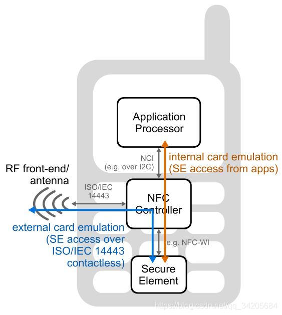 Embedded secure element in a mobile device