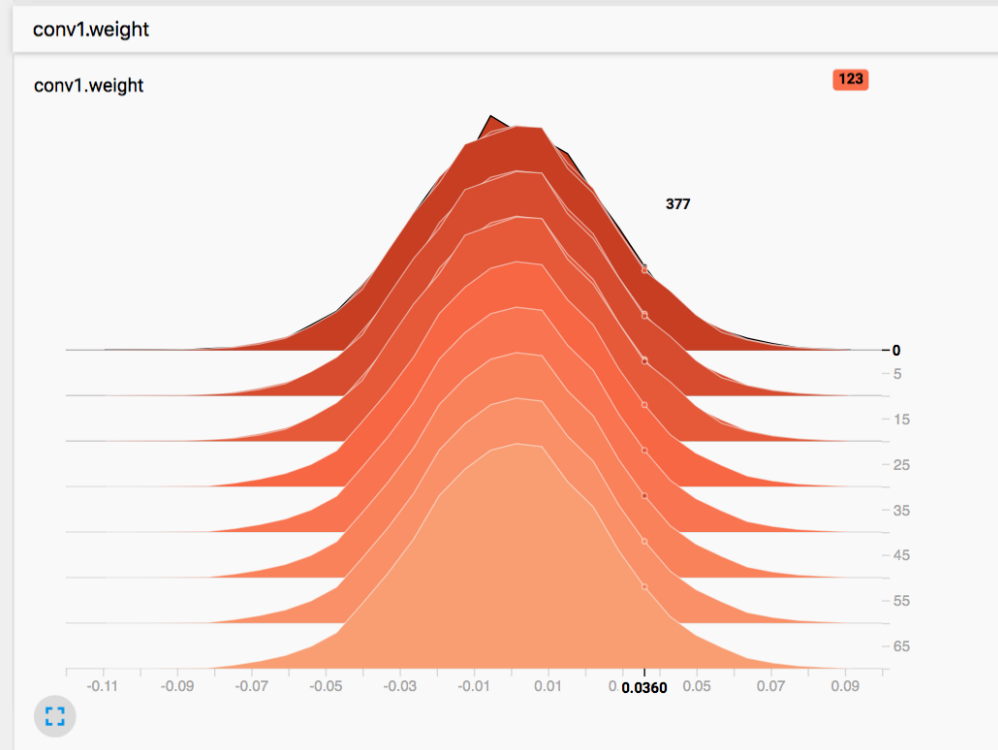 PyTorch 模型训练实用教程（六）：监控模型——可视化_python 写一个训练监控数据的模型-CSDN博客