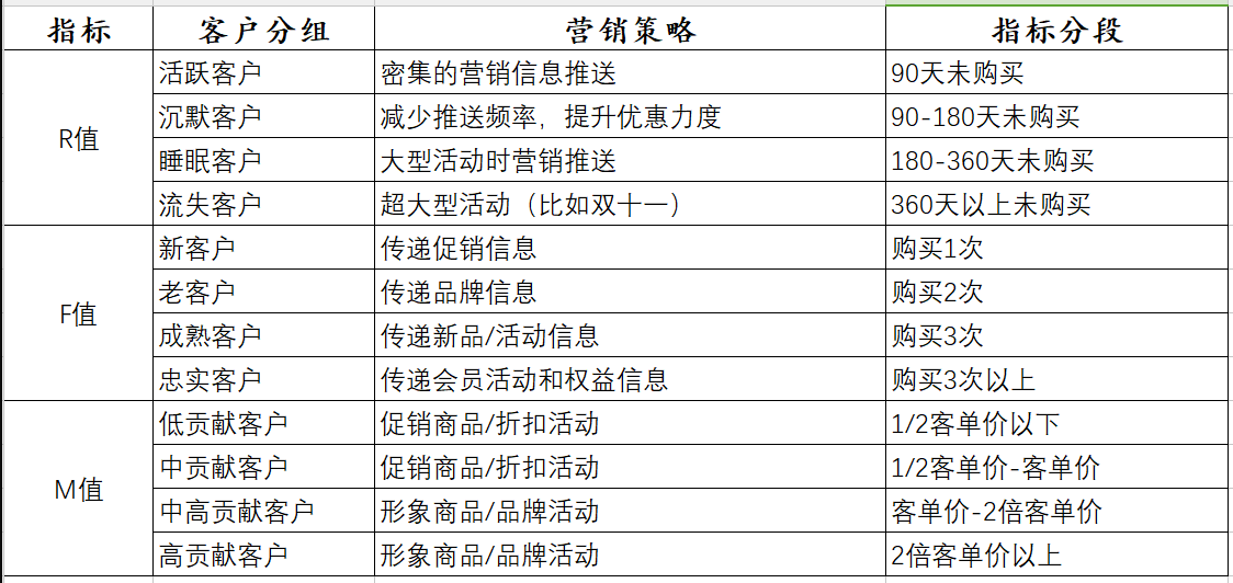 对RFM模型的理解