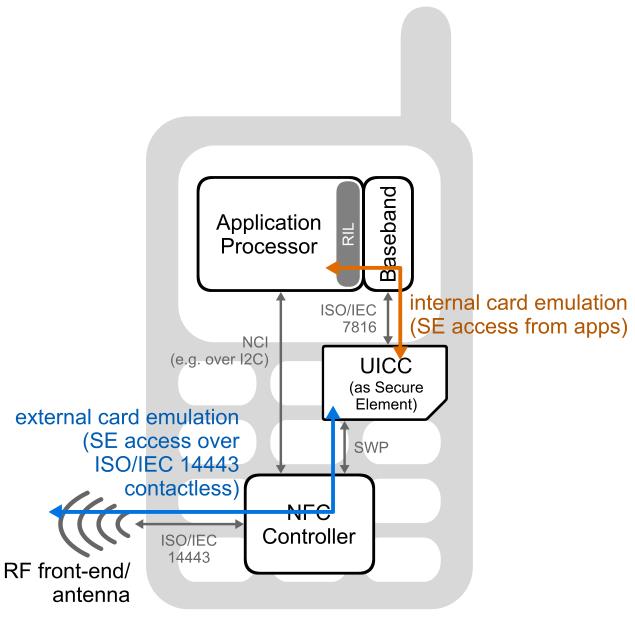 UICC-based secure element in a mobile device