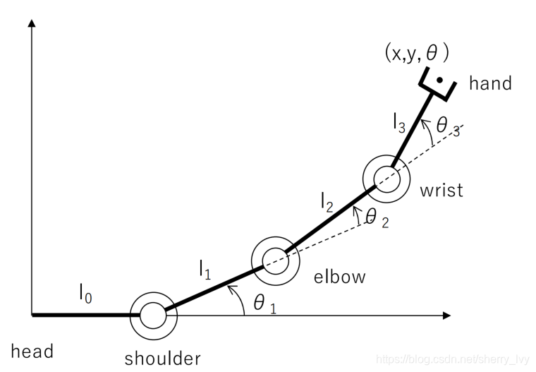 human upper limb in 2D