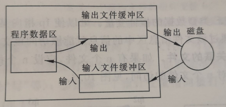 c语言程序设计文件的输入输出