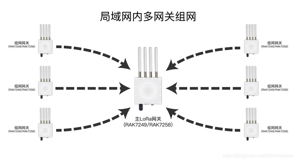 LoRaWAN网关局域网内多网关组网的方式