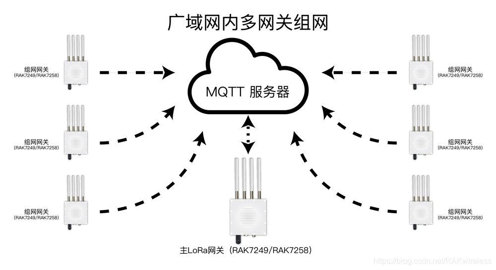 LoRaWAN网关广域网多网关组网的方式