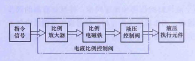 比例电磁阀的工作原理