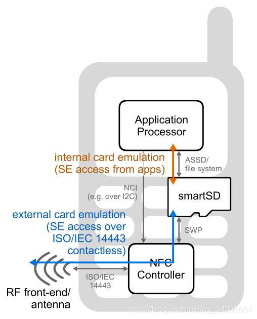 SD card with SWP support in a mobile device