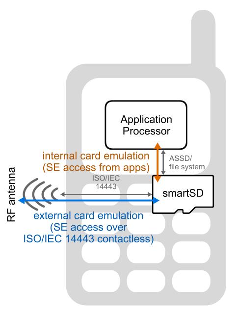 SD card with direct RF interface in a mobile device