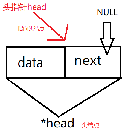 单链表尾插法详解