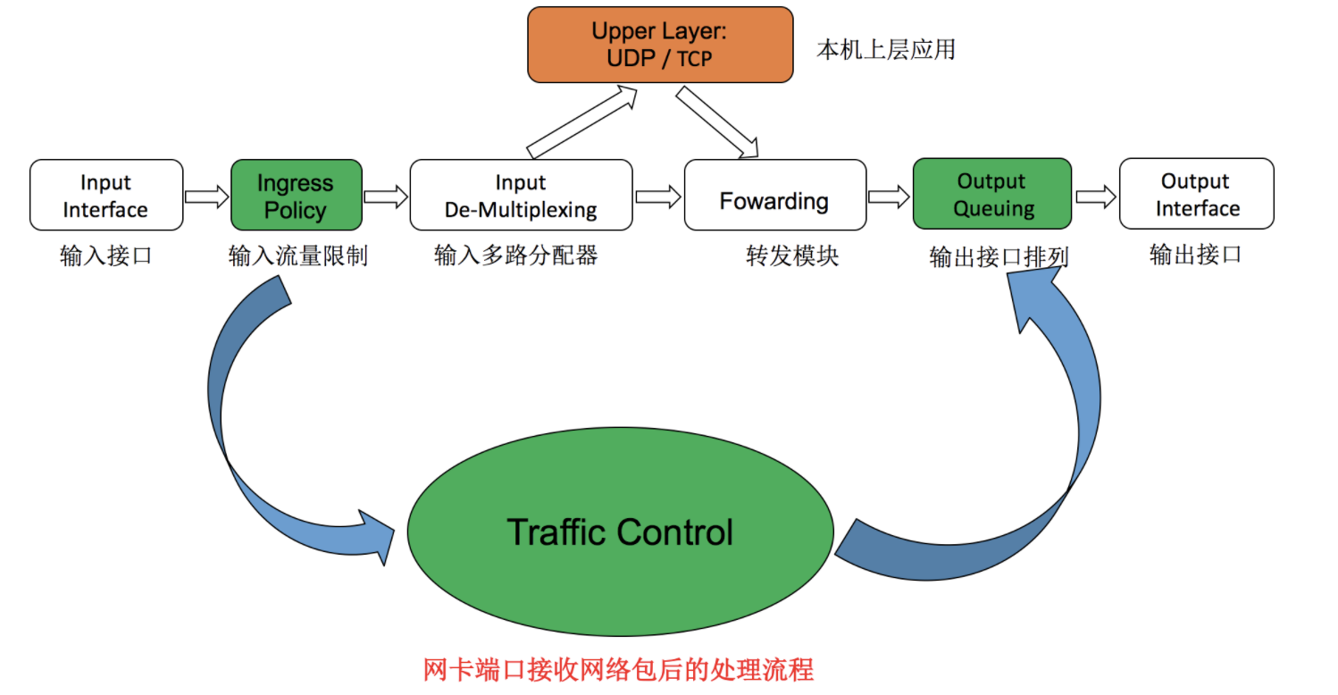 Linux流量整形工具:tc的实现原理_tc 实现-CSDN博客