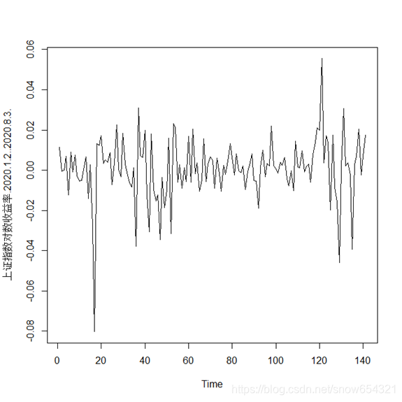 图1 上证指数收益率的时序图