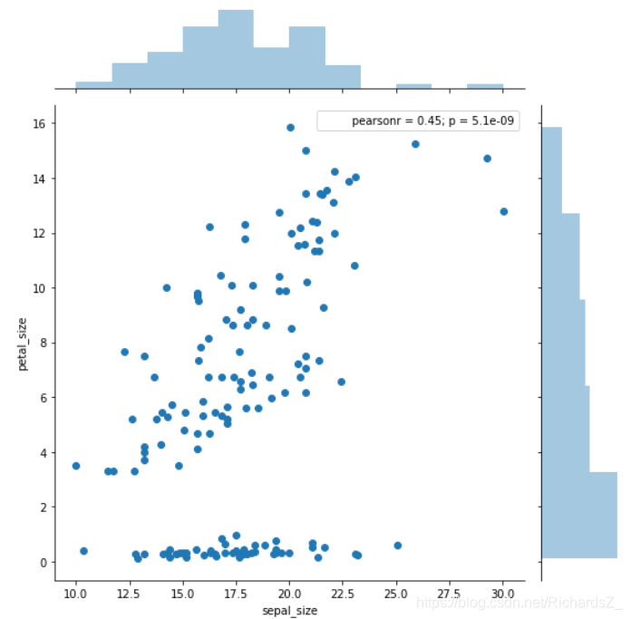 Python Sns.distplot Python | Seaborn绘图_sns.distplot参数修改x轴-CSDN博客