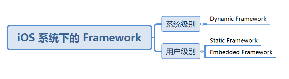 iOS 系统 下的 Framework