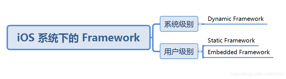 iOS 系统 下的 Framework