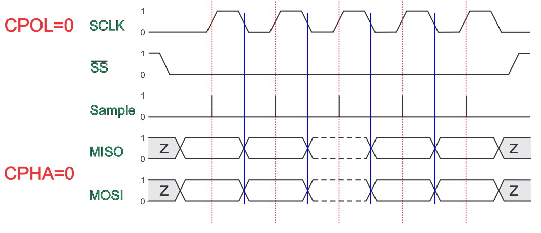 CPOL=0,CPHA=0