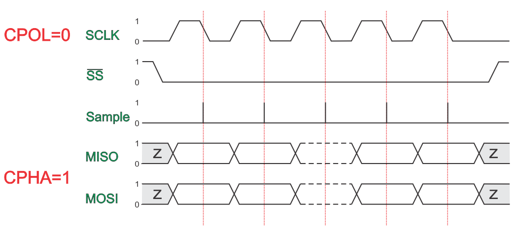 CPOL=0,CPHA=1