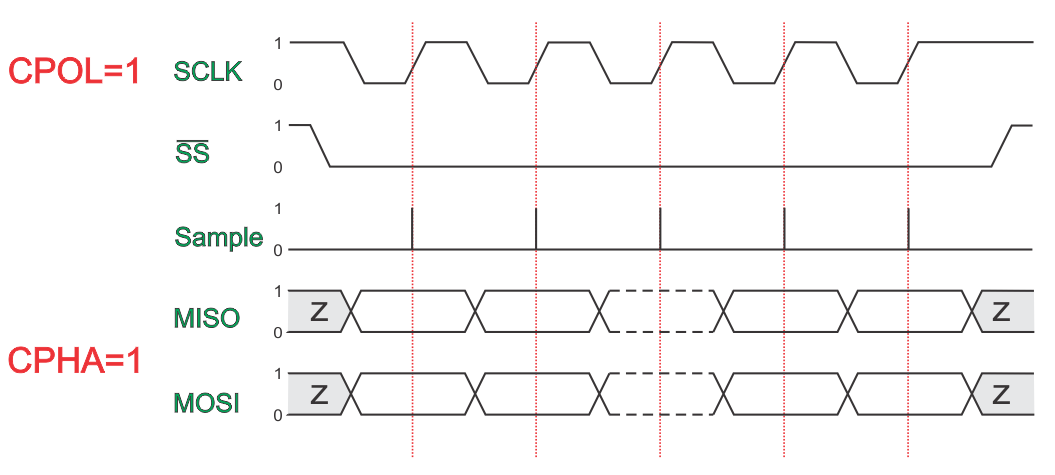 CPOL=1,CPHA=1