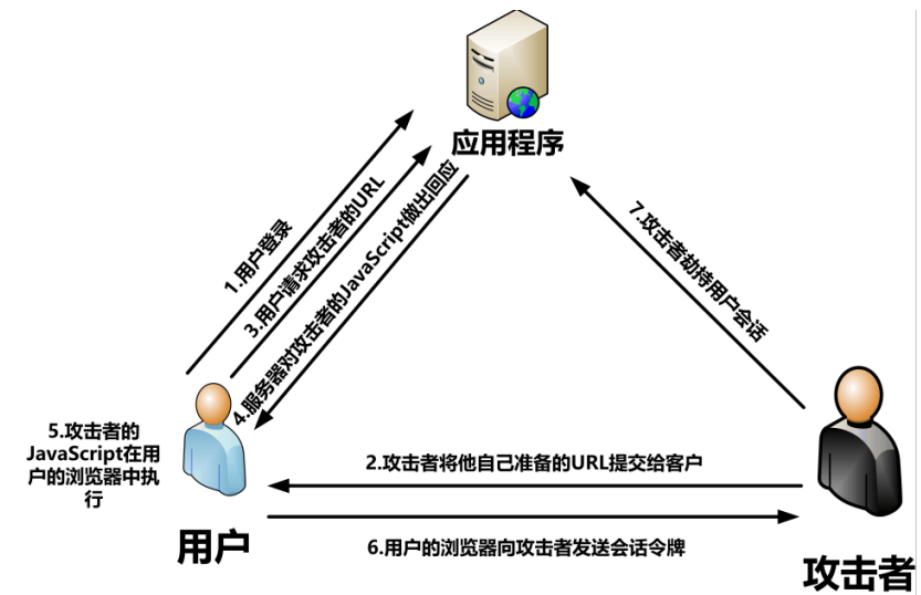 xss原理图像介绍