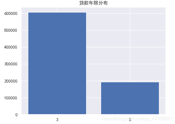 贷款年限分布