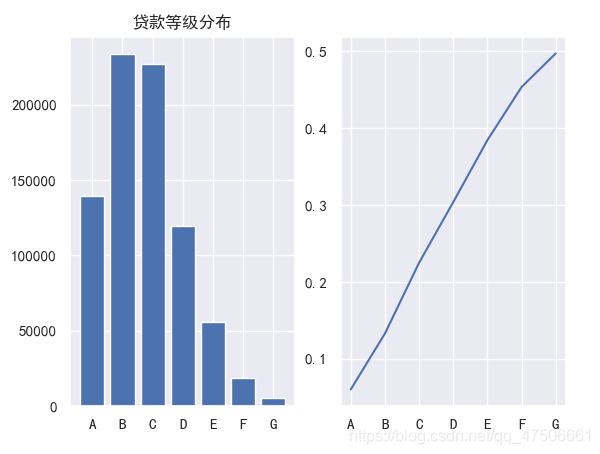 贷款等级分布及违约比例