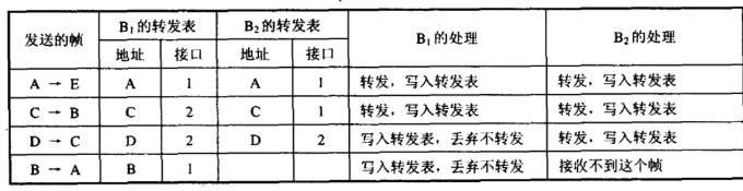 发送的帧 B1的转发表 B2的转发表 B1的处理（转发？丢弃？登记？） B2的处理（转发？丢弃？登记？） 地址 接口 地址 接口 A→E A 1 A 1 转发，写入转发表 转发，写入转发表C→B C 2 C 1 转发，写入转发表 转发，写入转发表D→C D 2 D 2 写入转发表，丢弃不转发 转发，写入转发表B→A B 1 写入转发表，丢弃不转发 接收不到这个帧