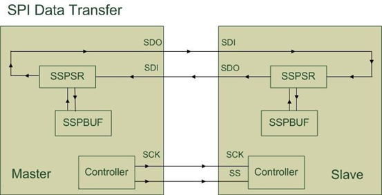 SPI Data Tansfer