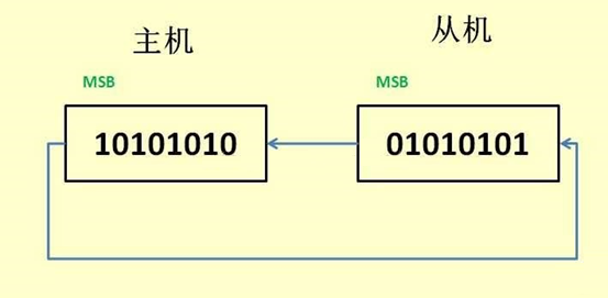 交换数据