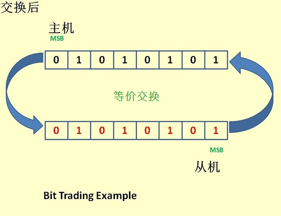 交换后