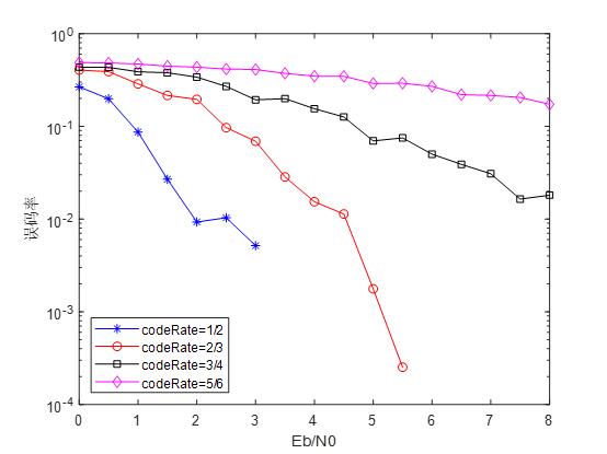 BPSK调制下(2,1,6)标准卷积码及打孔生成2/3、3/4、4/5、5/6删余码Viterbi译码误码率曲线图(MATLAB实现)