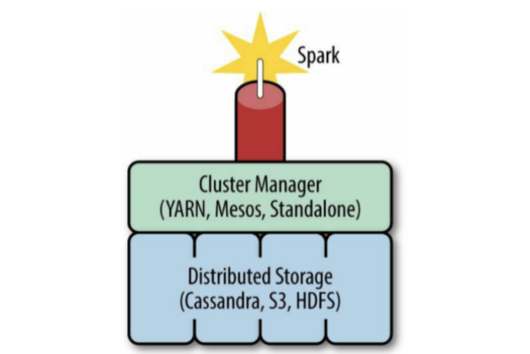 【Spark】Spark基础教程知识点