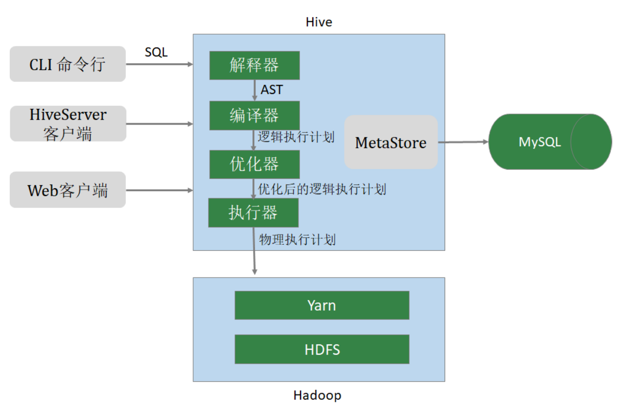 Hive (data warehouse tool) - Programmer Sought