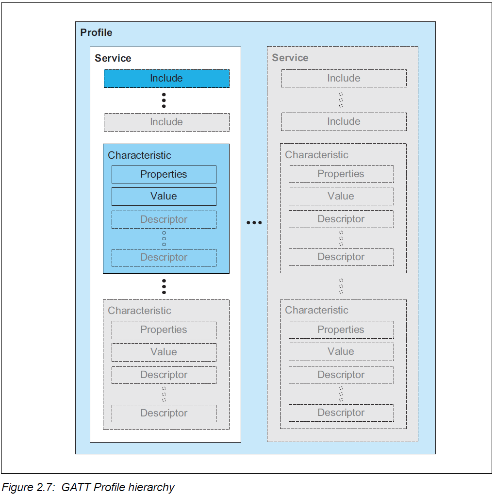 GATT Profile hierarchy