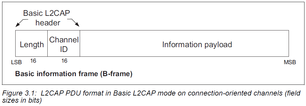 L2CAP PDU format in Basic L2CAP mode