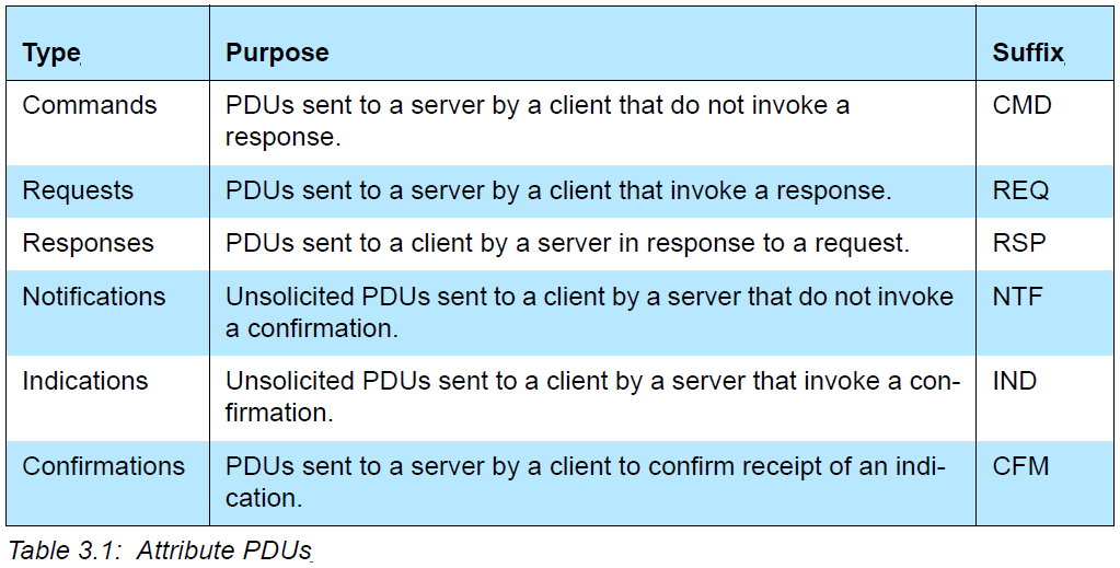 Attribute PDUs