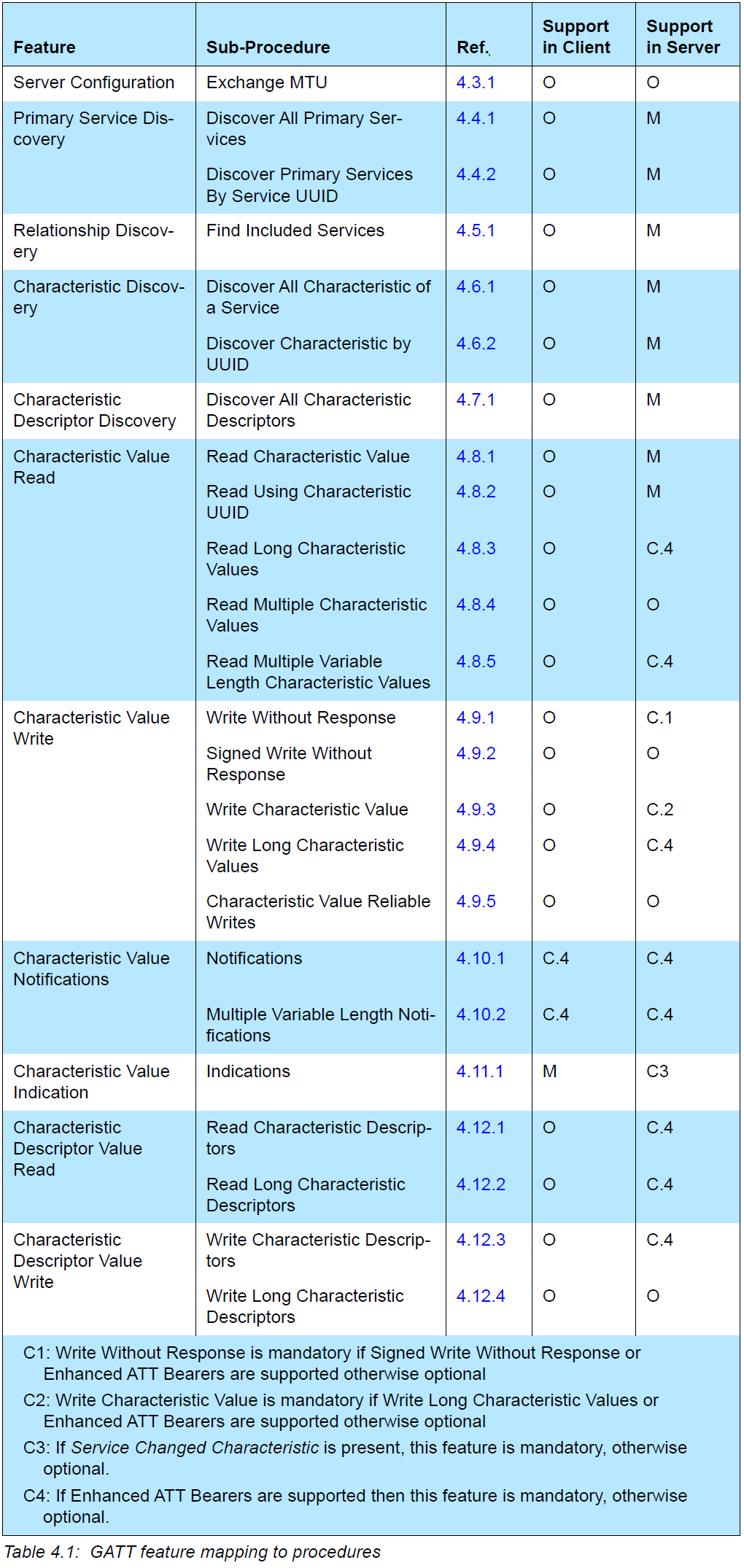 GATT feature mapping to procedures