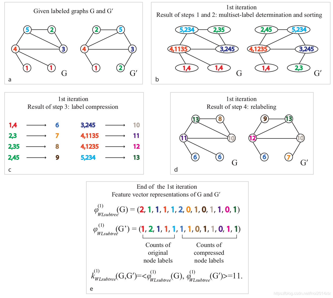 Deep Graph Kernels-CSDN博客