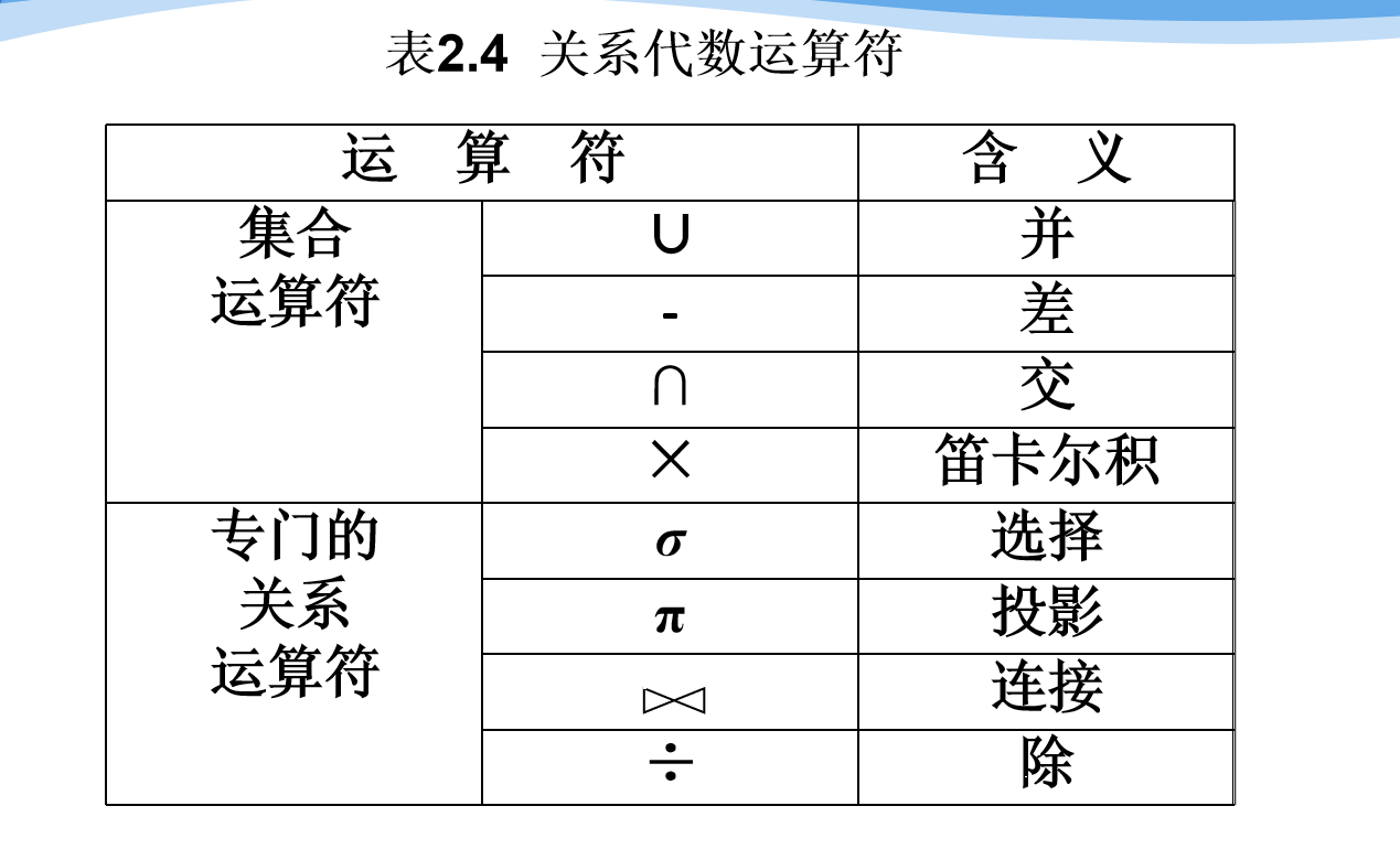 关系数据库理论(三):关系代数_关系代数思想-CSDN博客