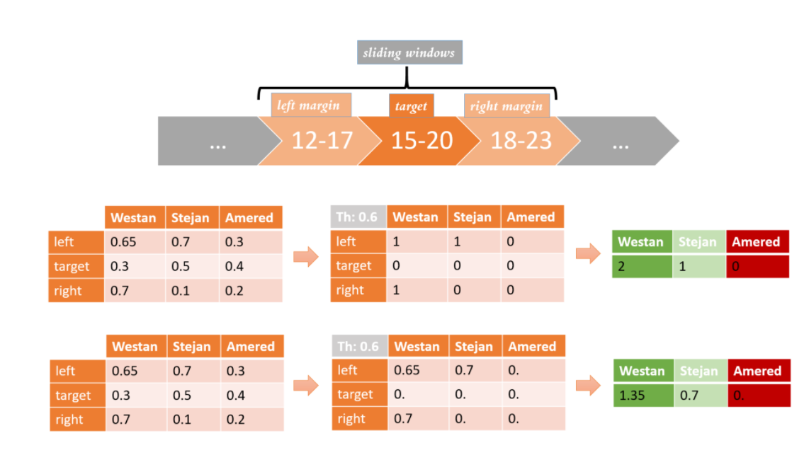 参考：https://www.kaggle.com/kneroma/the-power-of-postprocessing-resnest50-at-its-best