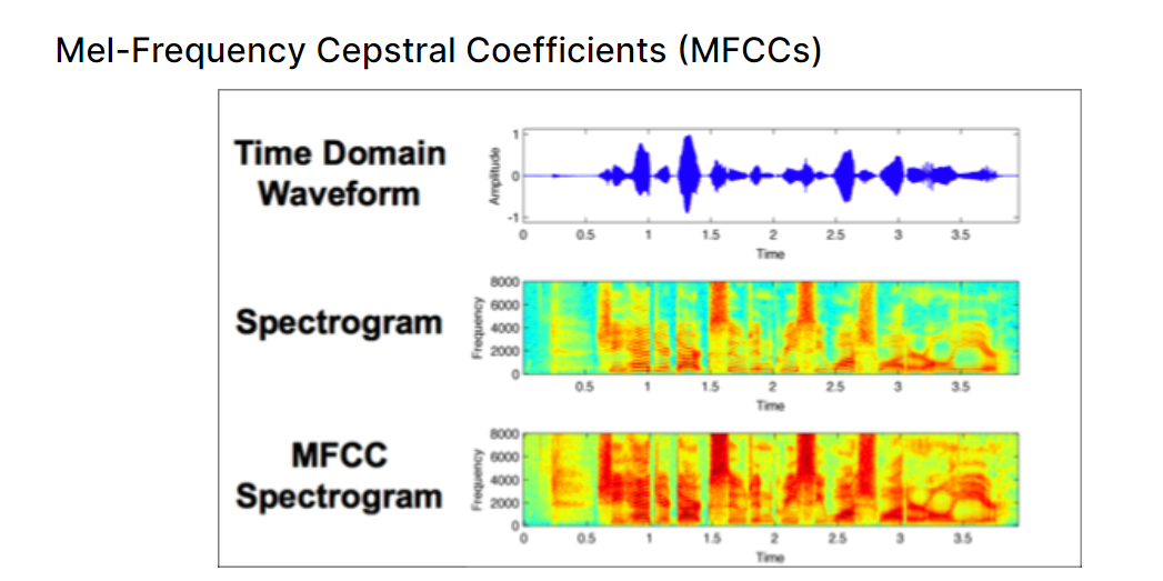 参考https://www.kaggle.com/seriousran/mfcc-feature-extraction-for-sound-classification